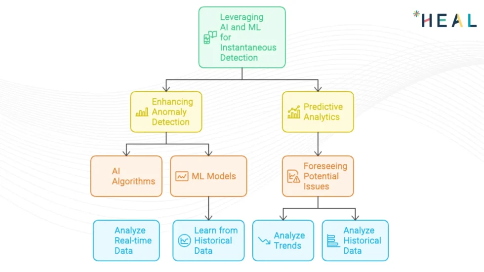 HEAL Software AI and ML for Instantaneous Detection